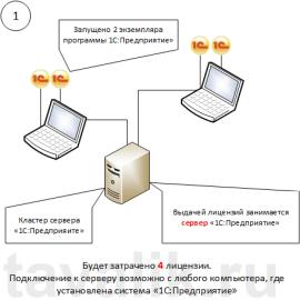 Программные лицензии «1С:Предприятие» на терминальном сервере Однопользовательские лицензии 1с терминальном сервере