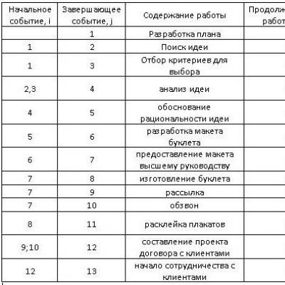 Метод сетевого планирования и управления Основные этапы сетевого планирования